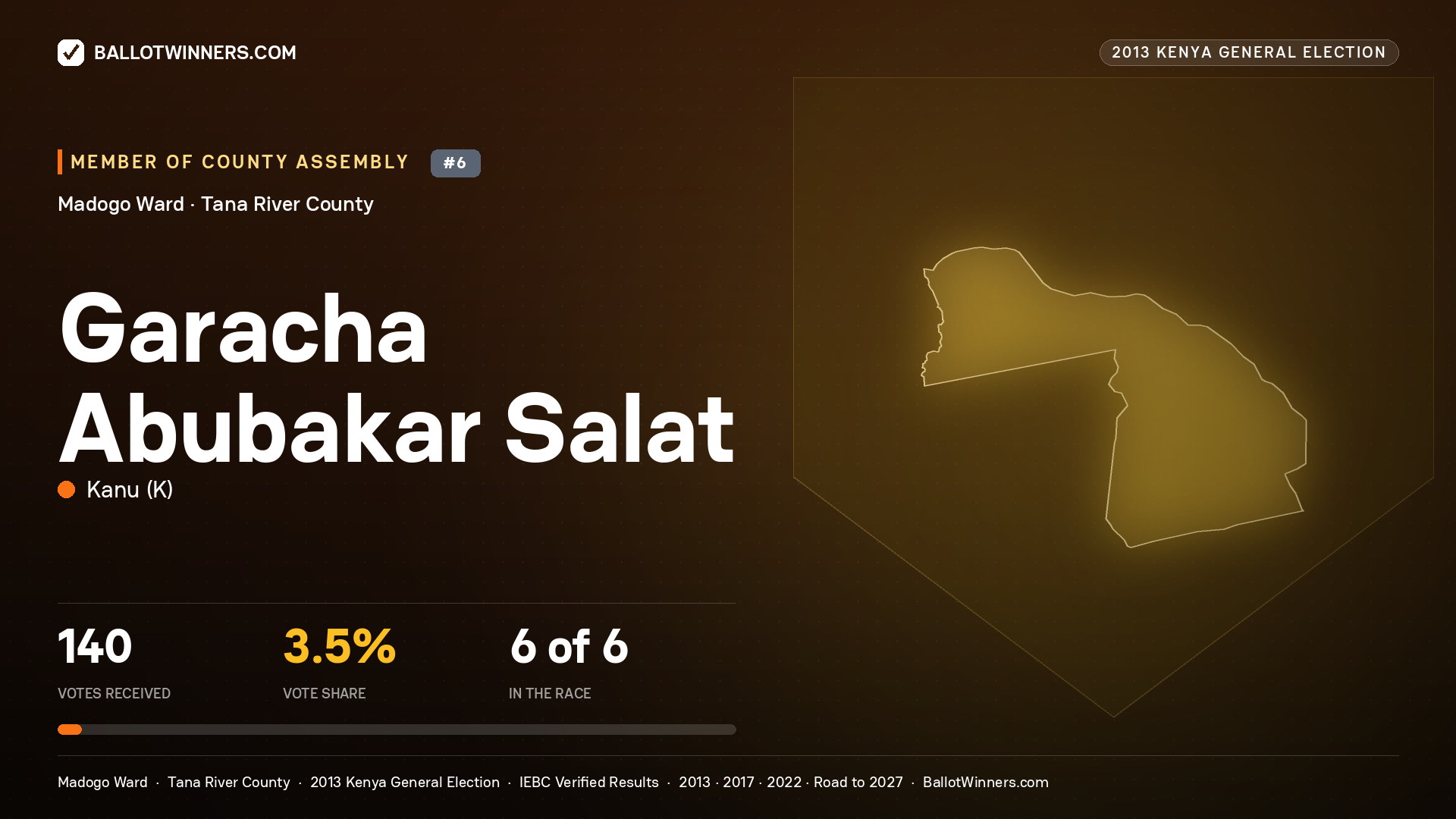 GARACHA ABUBAKAR SALAT, contested Member of County Assembly for MADOGO, 140 votes, 2013 Kenya general election.