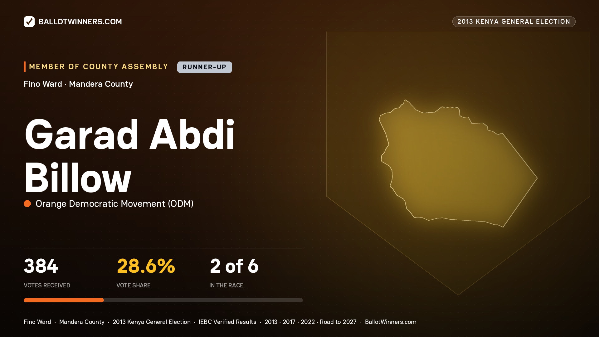GARAD   ABDI BILLOW, contested Member of County Assembly for FINO, 384 votes, 2013 Kenya general election.