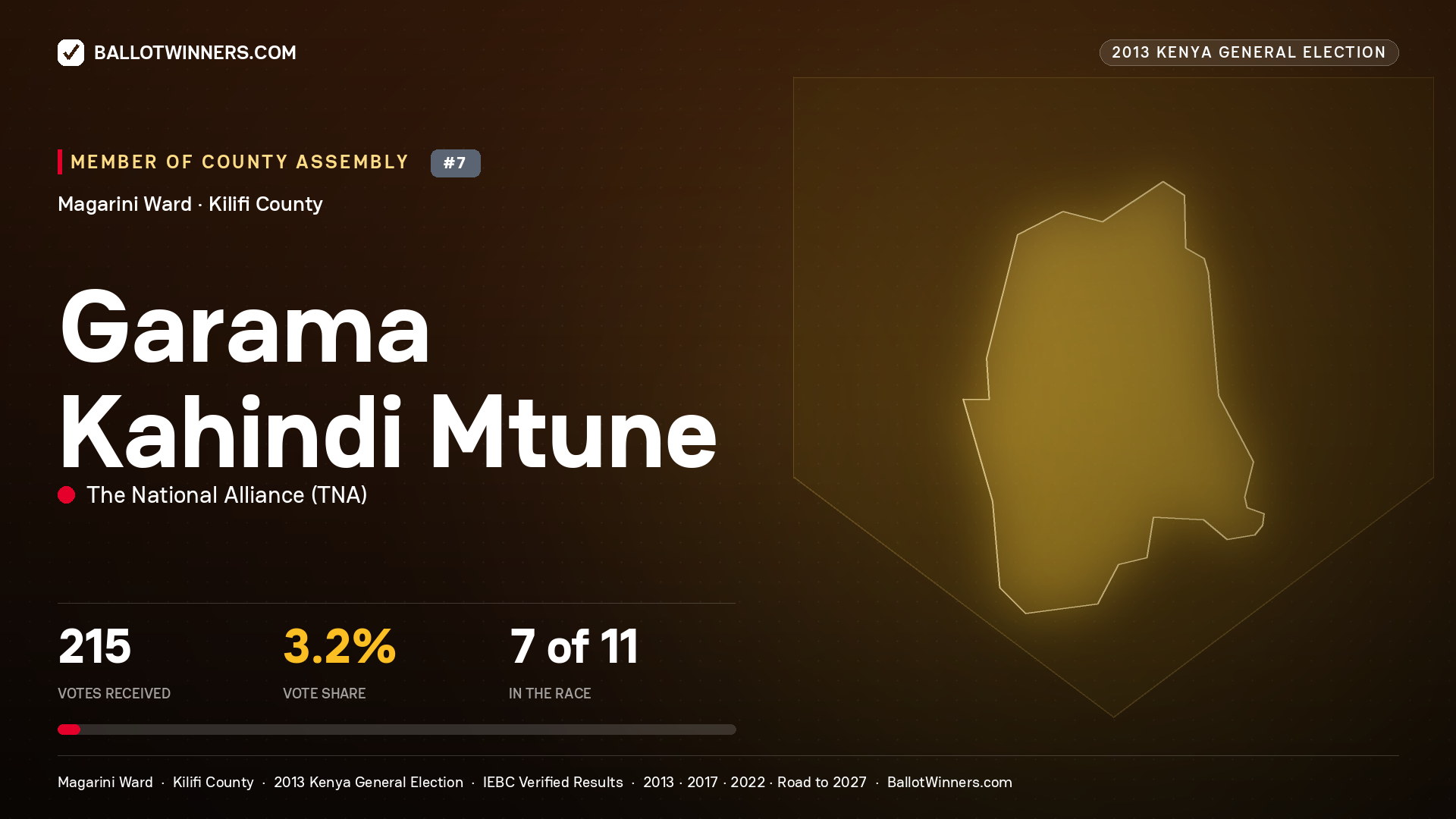 GARAMA KAHINDI MTUNE, contested Member of County Assembly for MAGARINI, 215 votes, 2013 Kenya general election.