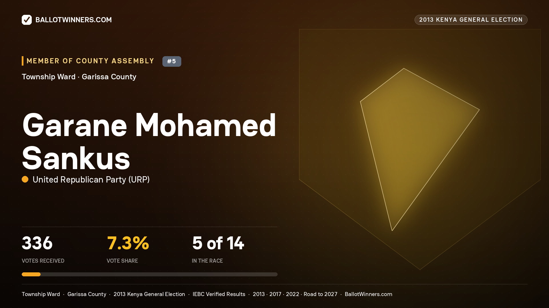 GARANE  MOHAMED SANKUS, contested Member of County Assembly for TOWNSHIP, 336 votes, 2013 Kenya general election.