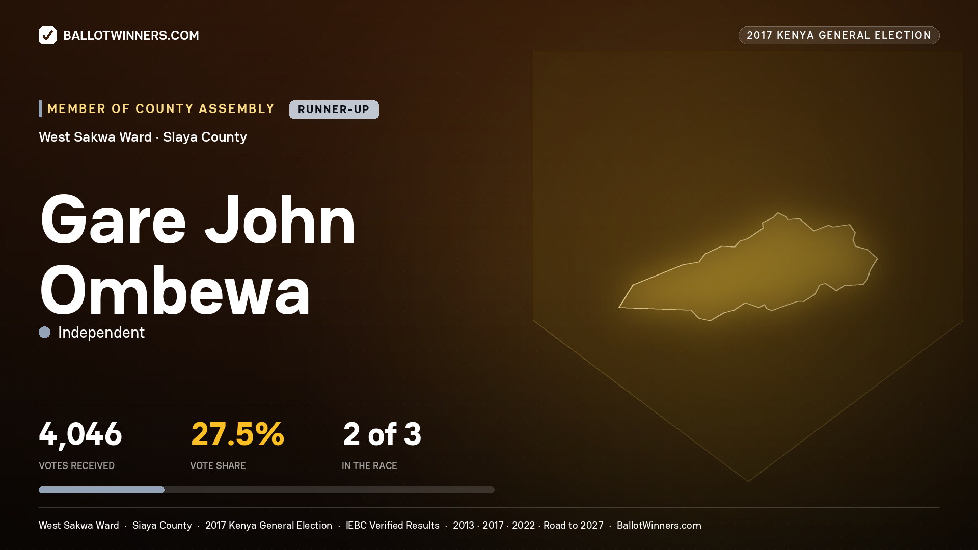 GARE JOHN OMBEWA, INDEPENDENT, contested Member of County Assembly for WEST SAKWA, 4,046 votes, 2017 Kenya general election.