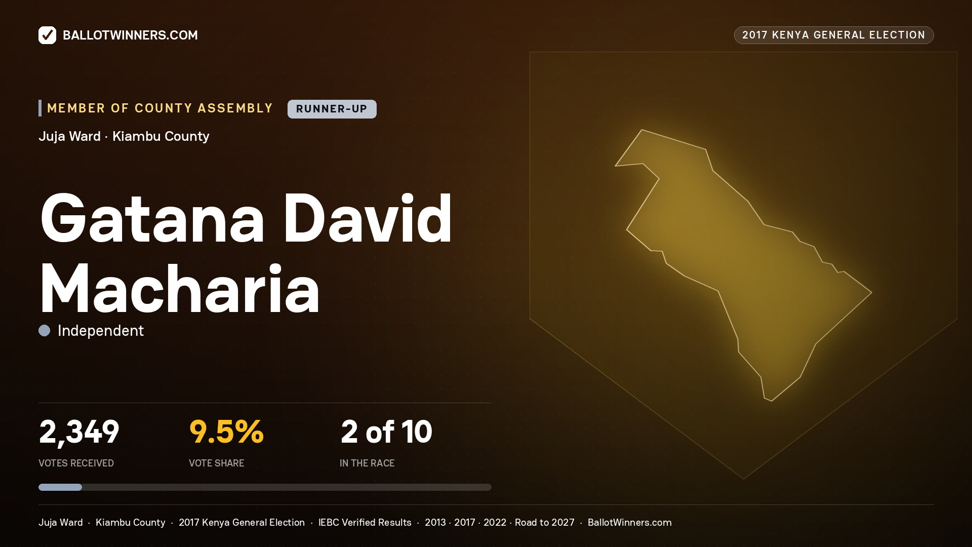 GATANA DAVID MACHARIA, INDEPENDENT, contested Member of County Assembly for JUJA, 2,349 votes, 2017 Kenya general election.