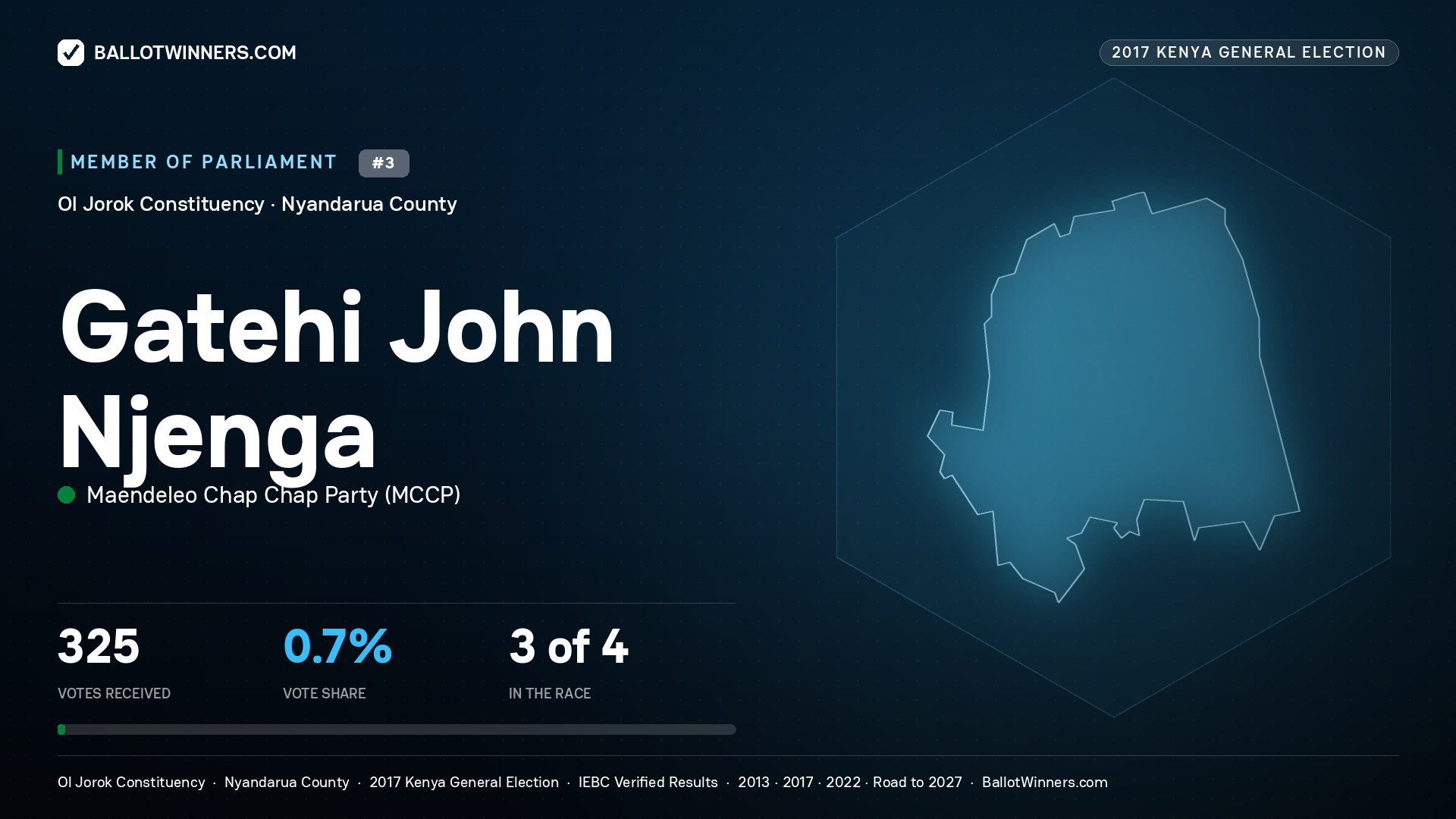 GATEHI JOHN NJENGA, MAENDELEO CHAP CHAP PARTY, contested Member of Parliament for OL JOROK, 325 votes, 2017 Kenya general election.