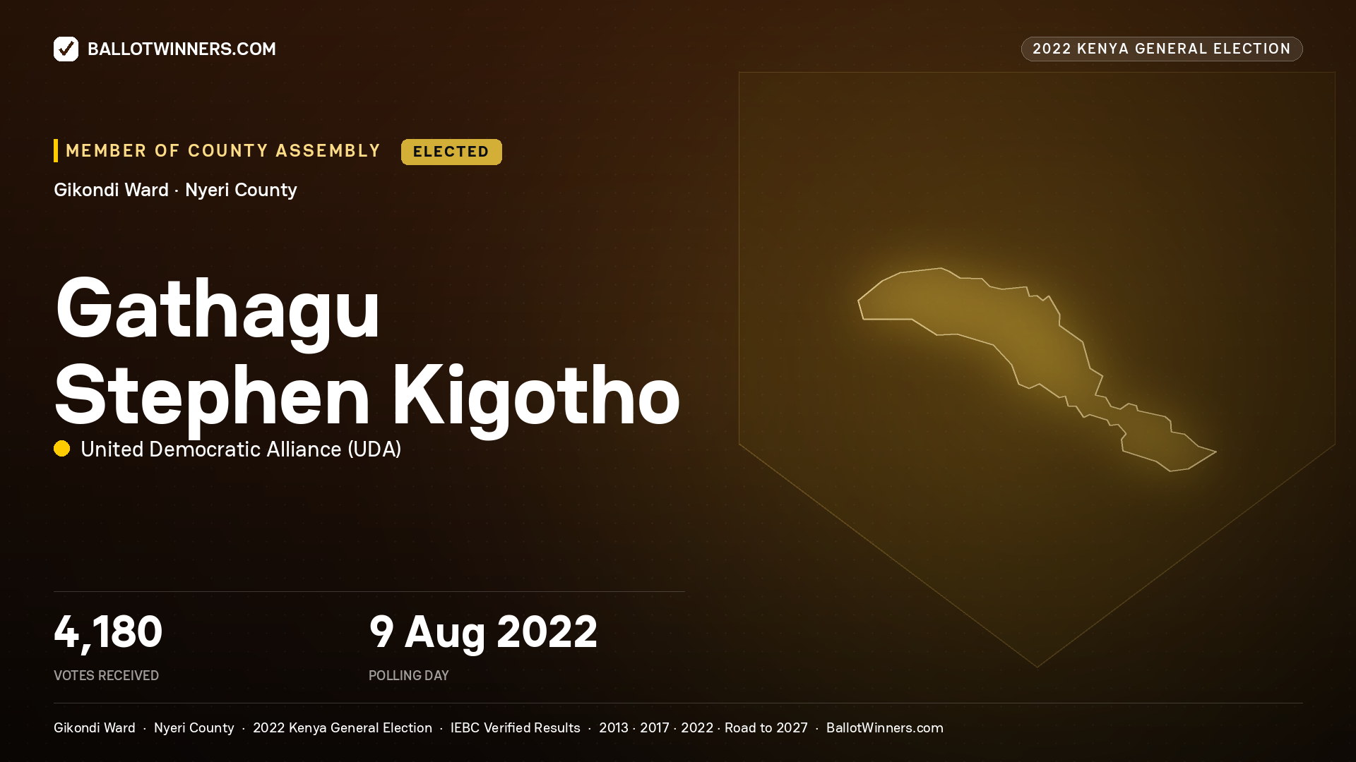 Gathagu Stephen Kigotho, United Democratic Alliance, elected Member of County Assembly for Gikondi, 4,180 votes, 2022 Kenya general election.