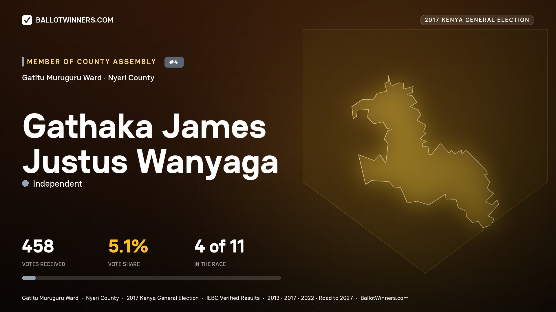 GATHAKA JAMES JUSTUS WANYAGA, INDEPENDENT, contested Member of County Assembly for GATITU MURUGURU, 458 votes, 2017 Kenya general election.