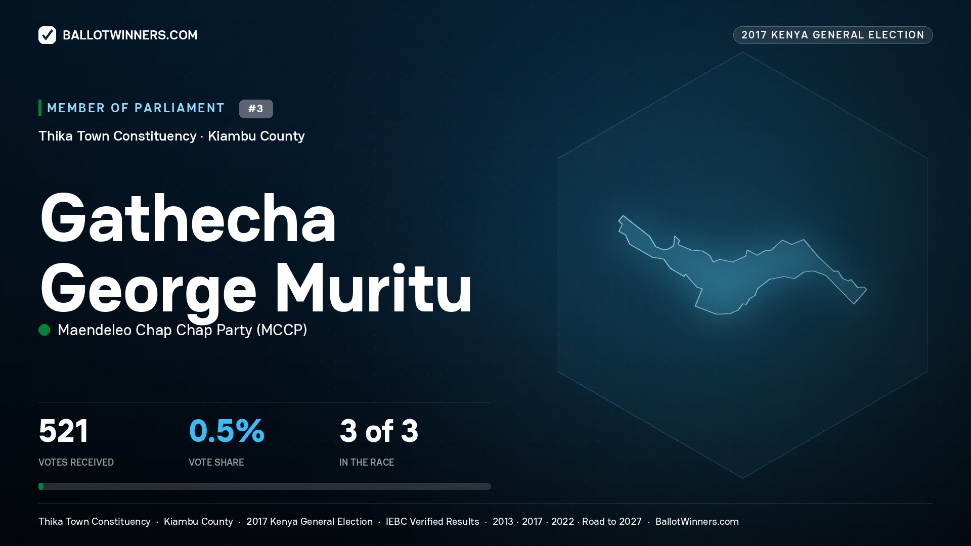 GATHECHA GEORGE MURITU, MAENDELEO CHAP
CHAP PARTY, contested Member of Parliament for THIKA TOWN, 521 votes, 2017 Kenya general election.