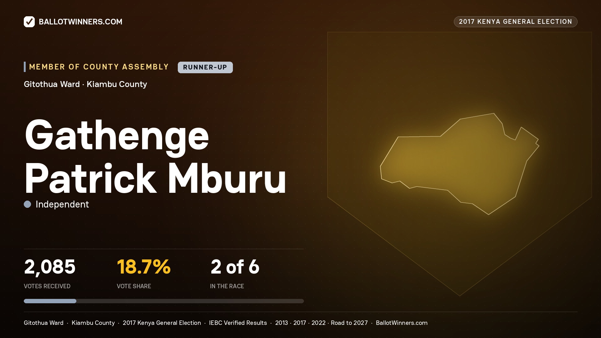 GATHENGE PATRICK MBURU, INDEPENDENT, contested Member of County Assembly for GITOTHUA, 2,085 votes, 2017 Kenya general election.