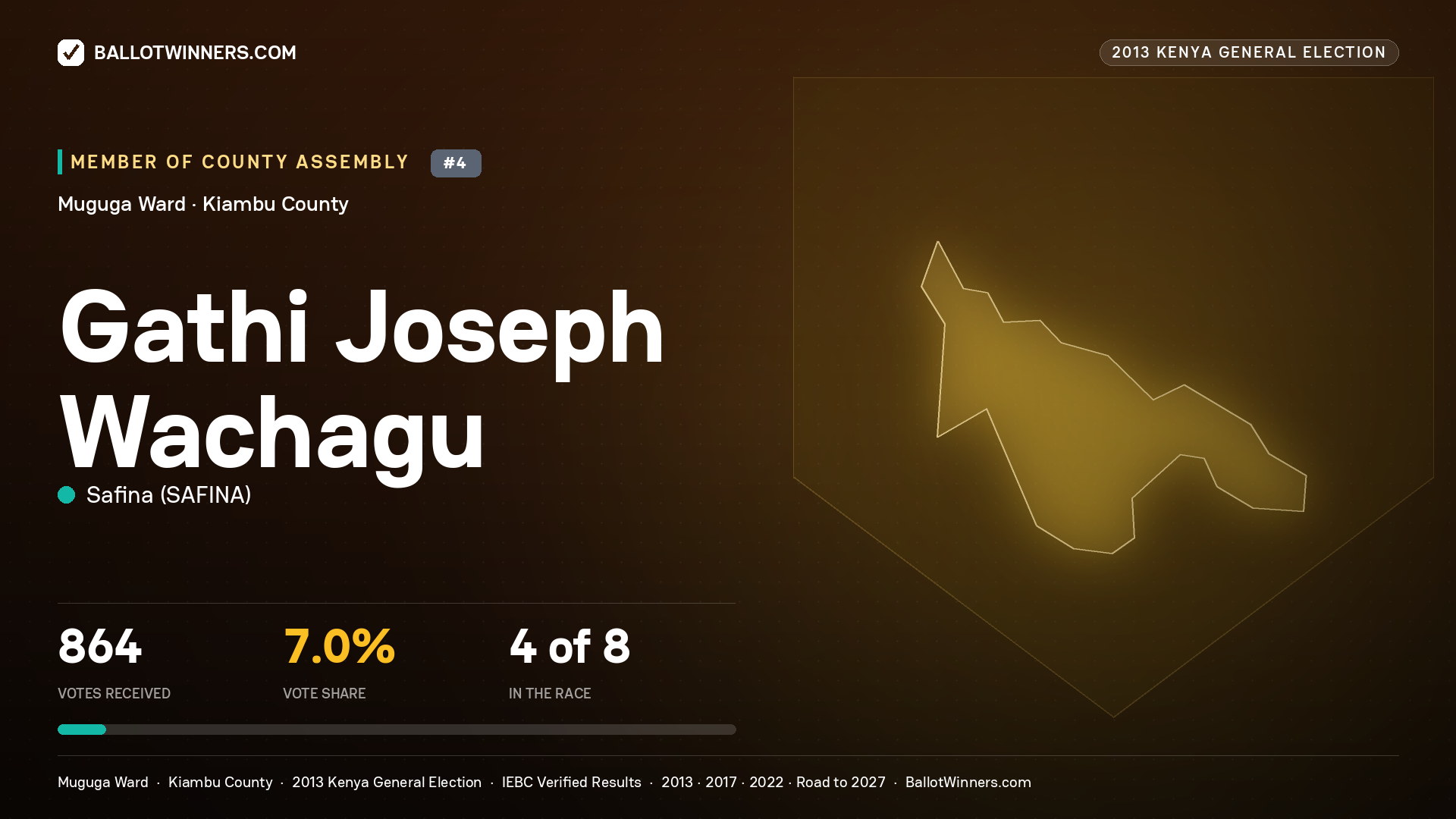 GATHI JOSEPH WACHAGU, contested Member of County Assembly for MUGUGA, 864 votes, 2013 Kenya general election.