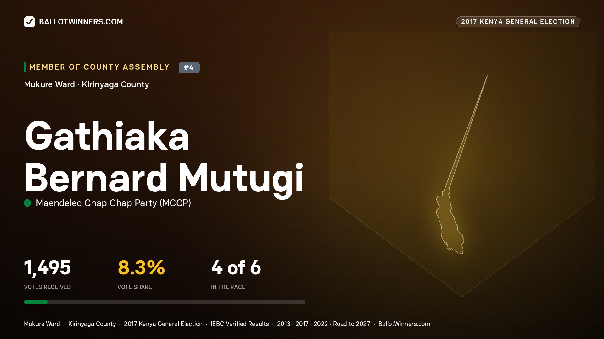 GATHIAKA BERNARD MUTUGI, MAENDELEO CHAP CHAP PARTY, contested Member of County Assembly for MUKURE, 1,495 votes, 2017 Kenya general election.