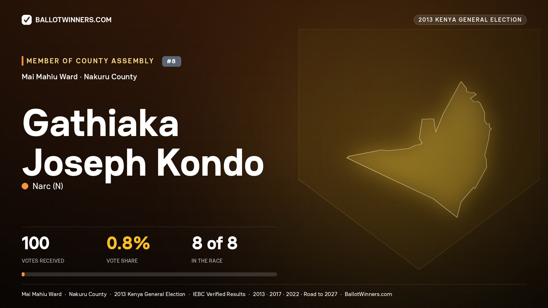 GATHIAKA JOSEPH KONDO, contested Member of County Assembly for MAI MAHIU, 100 votes, 2013 Kenya general election.
