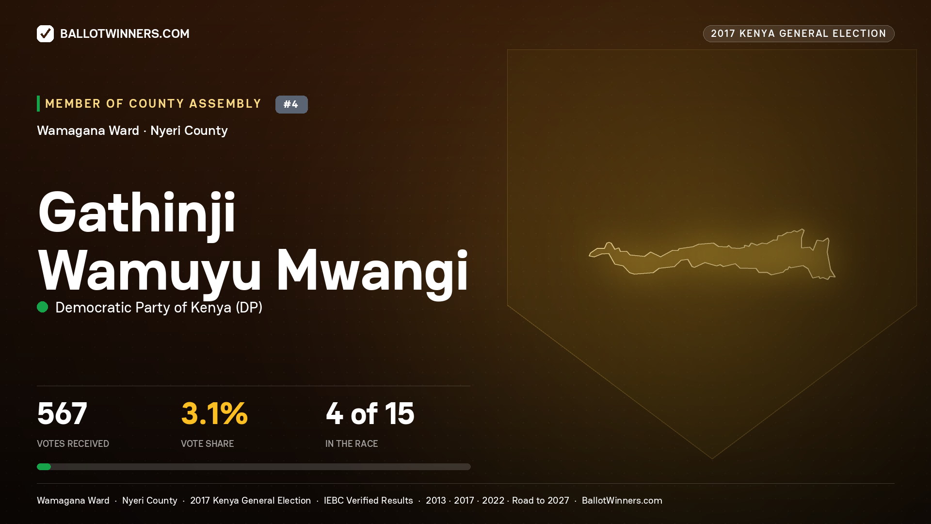 GATHINJI WAMUYU MWANGI, DEMOCRATIC PARTY OF KENYA, contested Member of County Assembly for WAMAGANA, 567 votes, 2017 Kenya general election.