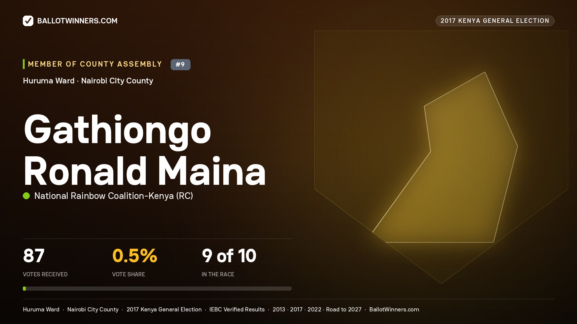 GATHIONGO RONALD MAINA, NATIONAL RAINBOW COALITION- KENYA, contested Member of County Assembly for HURUMA, 87 votes, 2017 Kenya general election.