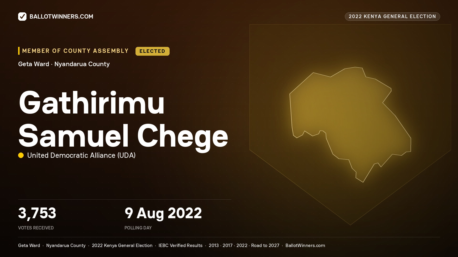 Gathirimu Samuel Chege, United Democratic
Alliance, elected Member of County Assembly for Geta, 3,753 votes, 2022 Kenya general election.