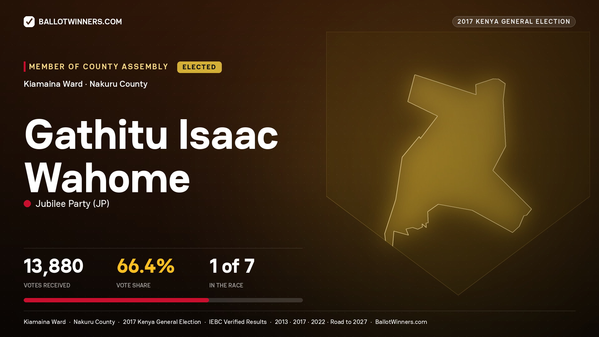 GATHITU ISAAC WAHOME, JUBILEE PARTY, elected Member of County Assembly for KIAMAINA, 13,880 votes, 2017 Kenya general election.