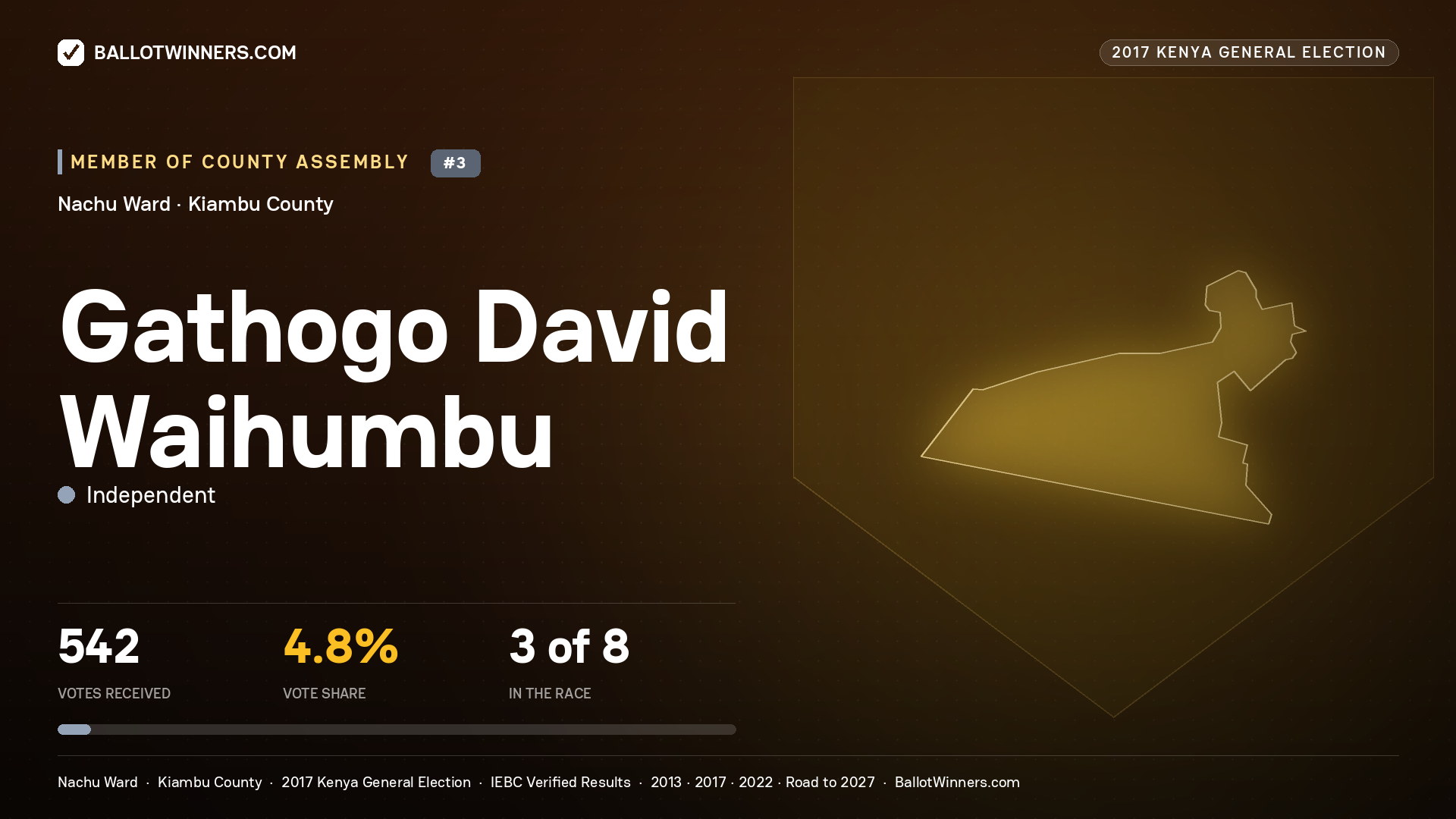 GATHOGO DAVID WAIHUMBU, INDEPENDENT, contested Member of County Assembly for NACHU, 542 votes, 2017 Kenya general election.