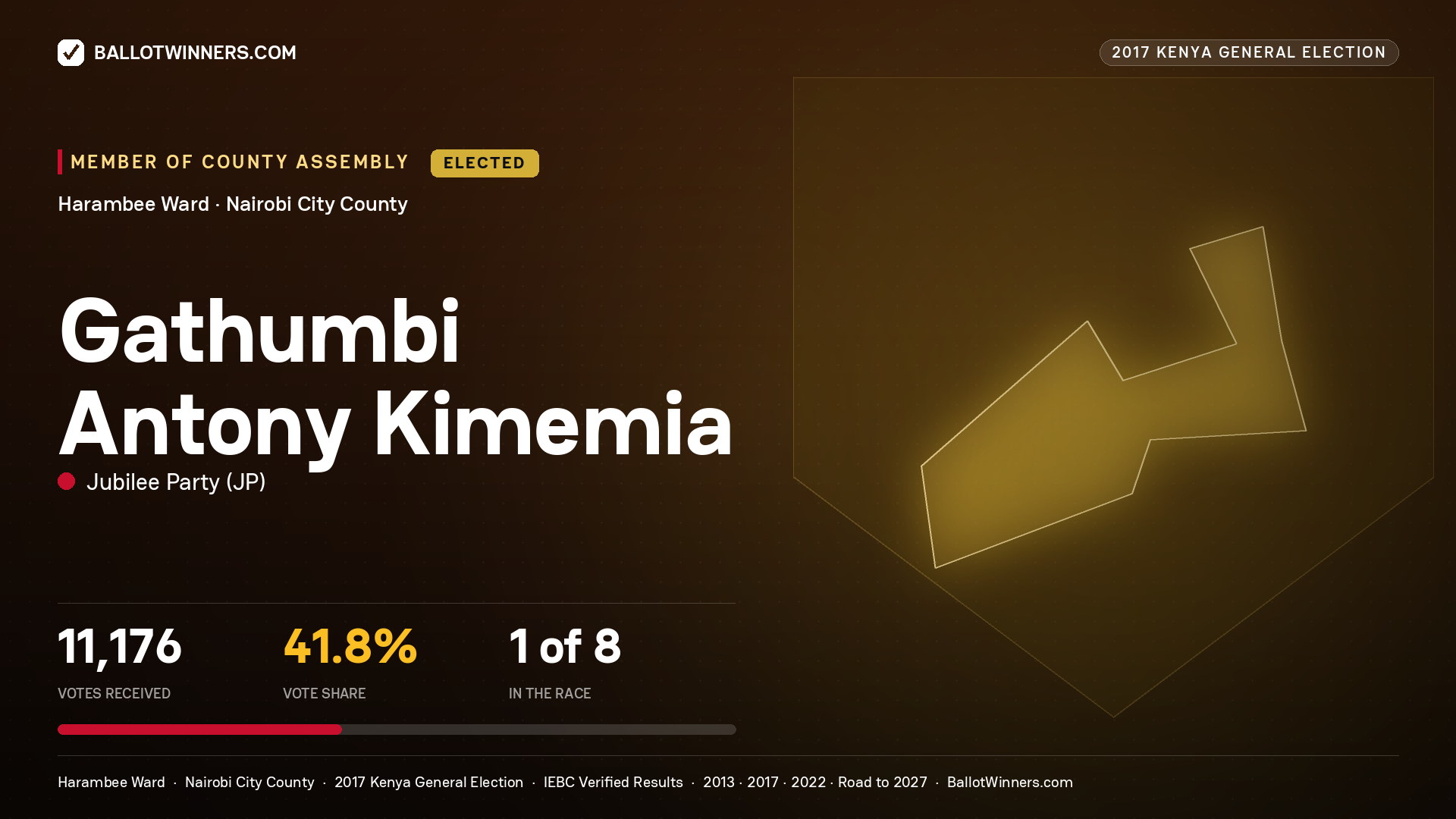 GATHUMBI ANTONY KIMEMIA, JUBILEE PARTY, elected Member of County Assembly for HARAMBEE, 11,176 votes, 2017 Kenya general election.