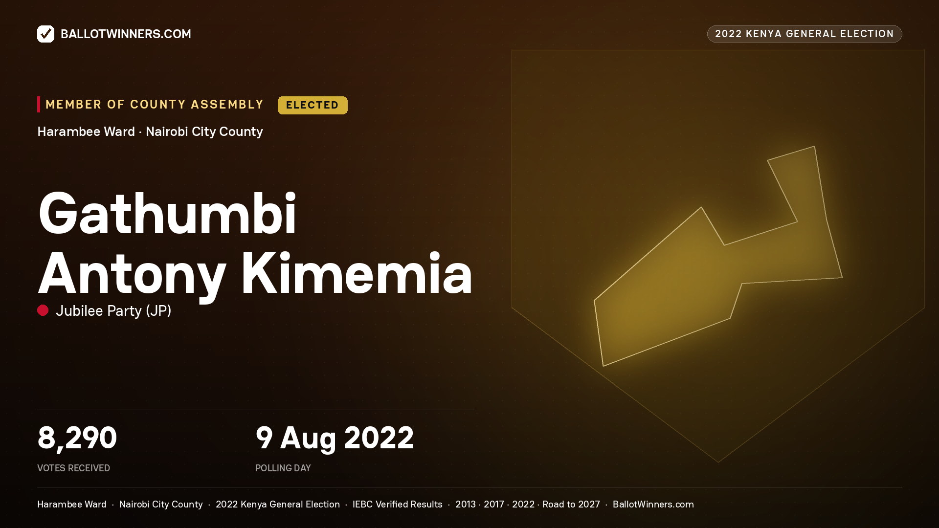 Gathumbi Antony Kimemia, Jubilee Party, elected Member of County Assembly for Harambee, 8,290 votes, 2022 Kenya general election.