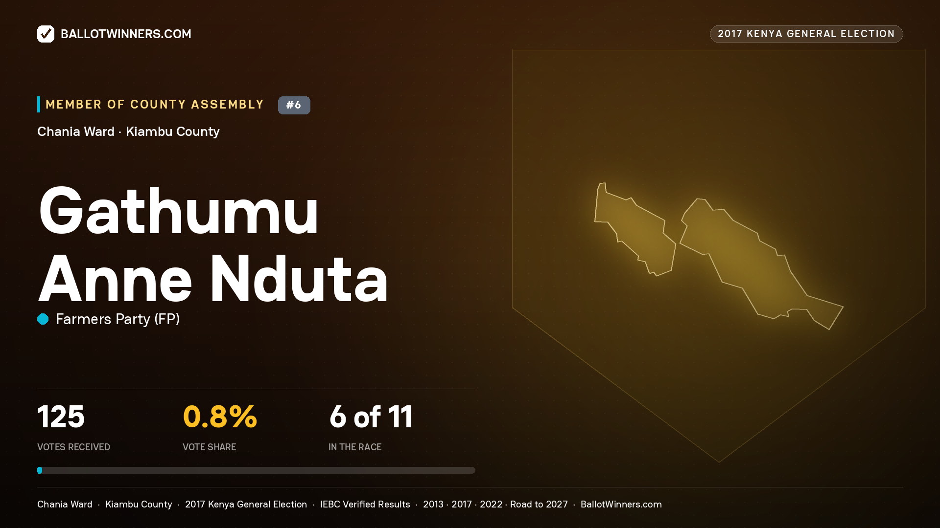 GATHUMU ANNE NDUTA, FARMERS PARTY, contested Member of County Assembly for CHANIA, 125 votes, 2017 Kenya general election.