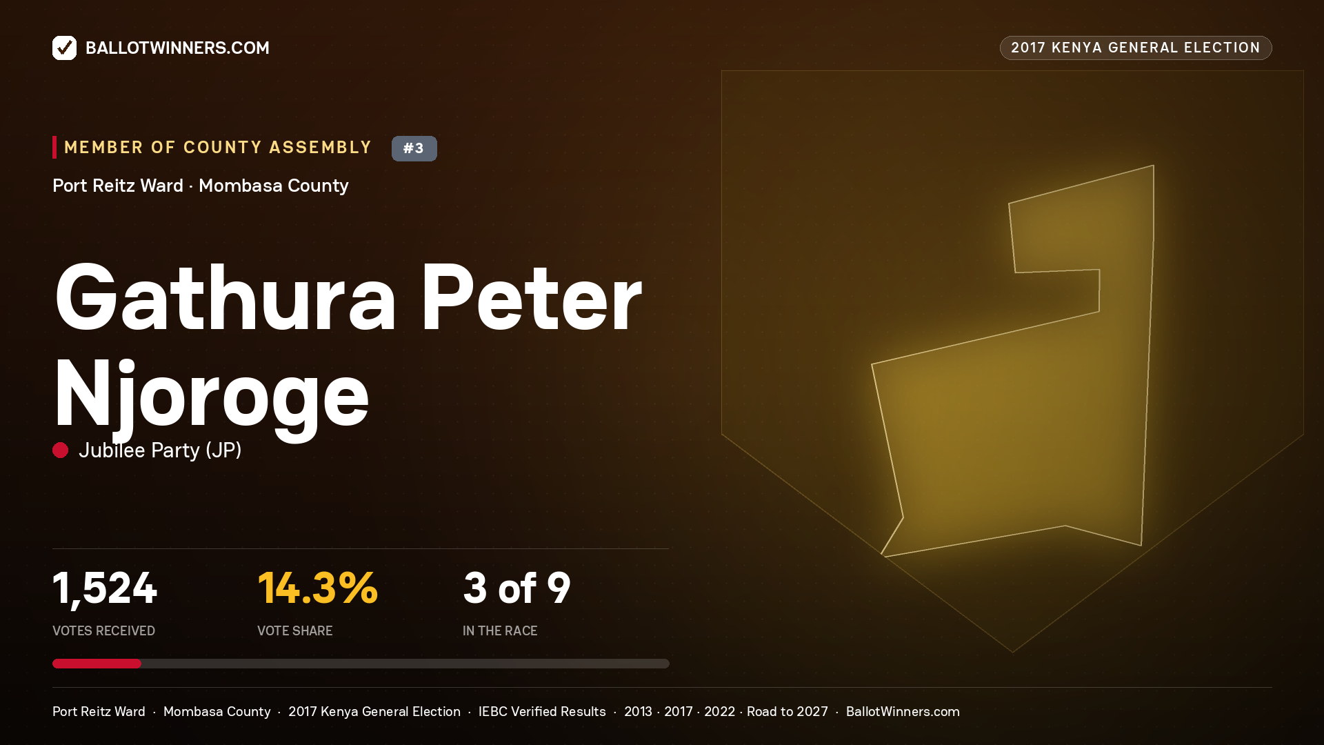 GATHURA PETER NJOROGE, JUBILEE PARTY, contested Member of County Assembly for PORT REITZ, 1,524 votes, 2017 Kenya general election.