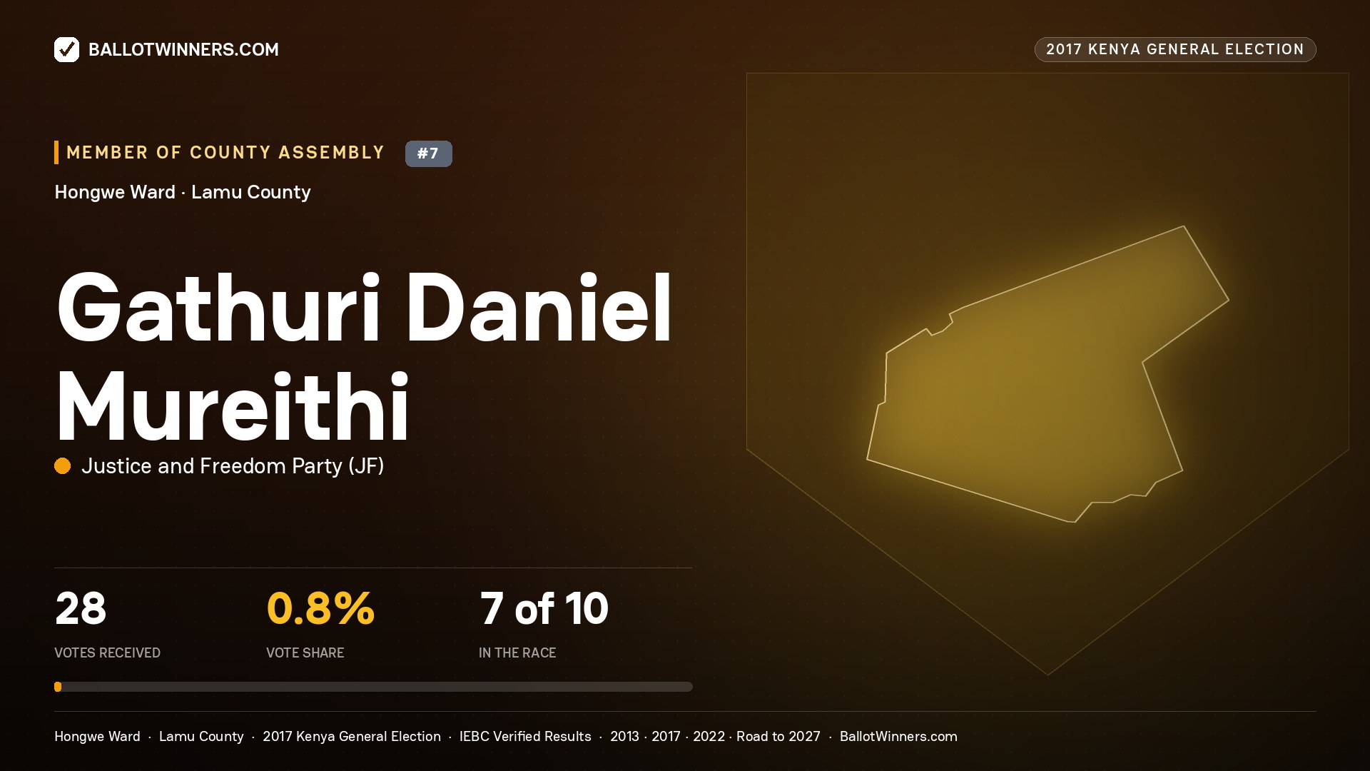 GATHURI DANIEL MUREITHI, JUSTICE AND FREEDOM PARTY, contested Member of County Assembly for HONGWE, 28 votes, 2017 Kenya general election.