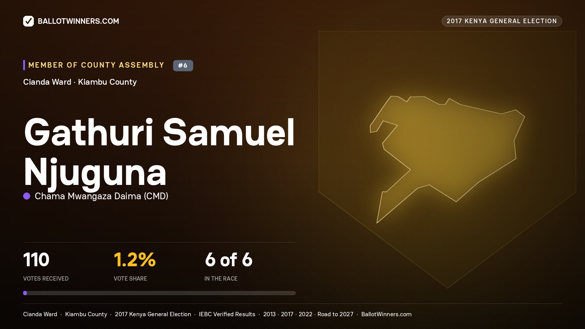 GATHURI SAMUEL NJUGUNA, CHAMA MWANGAZA DAIMA, contested Member of County Assembly for CIANDA, 110 votes, 2017 Kenya general election.