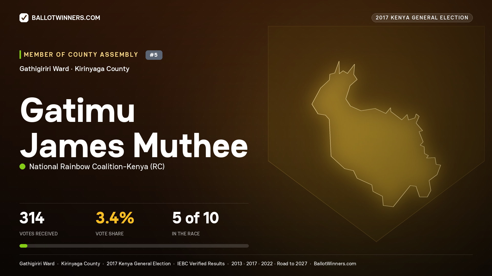 GATIMU JAMES MUTHEE, NATIONAL RAINBOW COALITION- KENYA, contested Member of County Assembly for GATHIGIRIRI, 314 votes, 2017 Kenya general election.