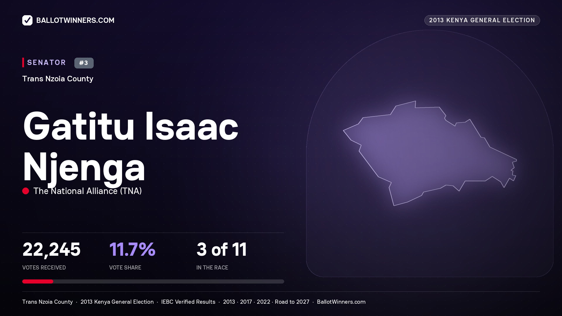 GATITU ISAAC NJENGA, contested Senator for TRANS NZOIA, 22,245 votes, 2013 Kenya general election.