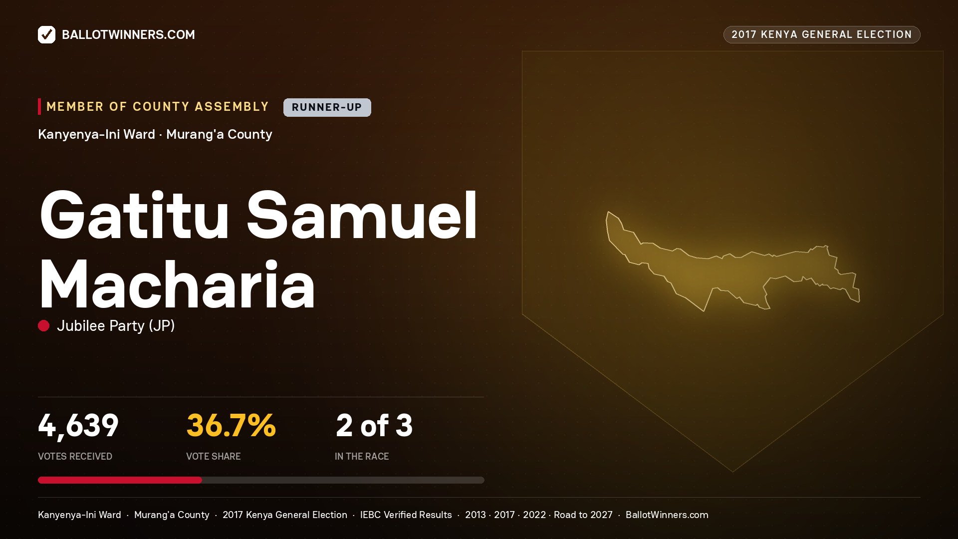 GATITU SAMUEL MACHARIA, JUBILEE PARTY, contested Member of County Assembly for KANYENYA-INI, 4,639 votes, 2017 Kenya general election.