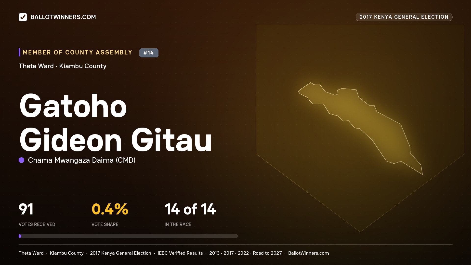 GATOHO GIDEON GITAU, CHAMA MWANGAZA DAIMA, contested Member of County Assembly for THETA, 91 votes, 2017 Kenya general election.