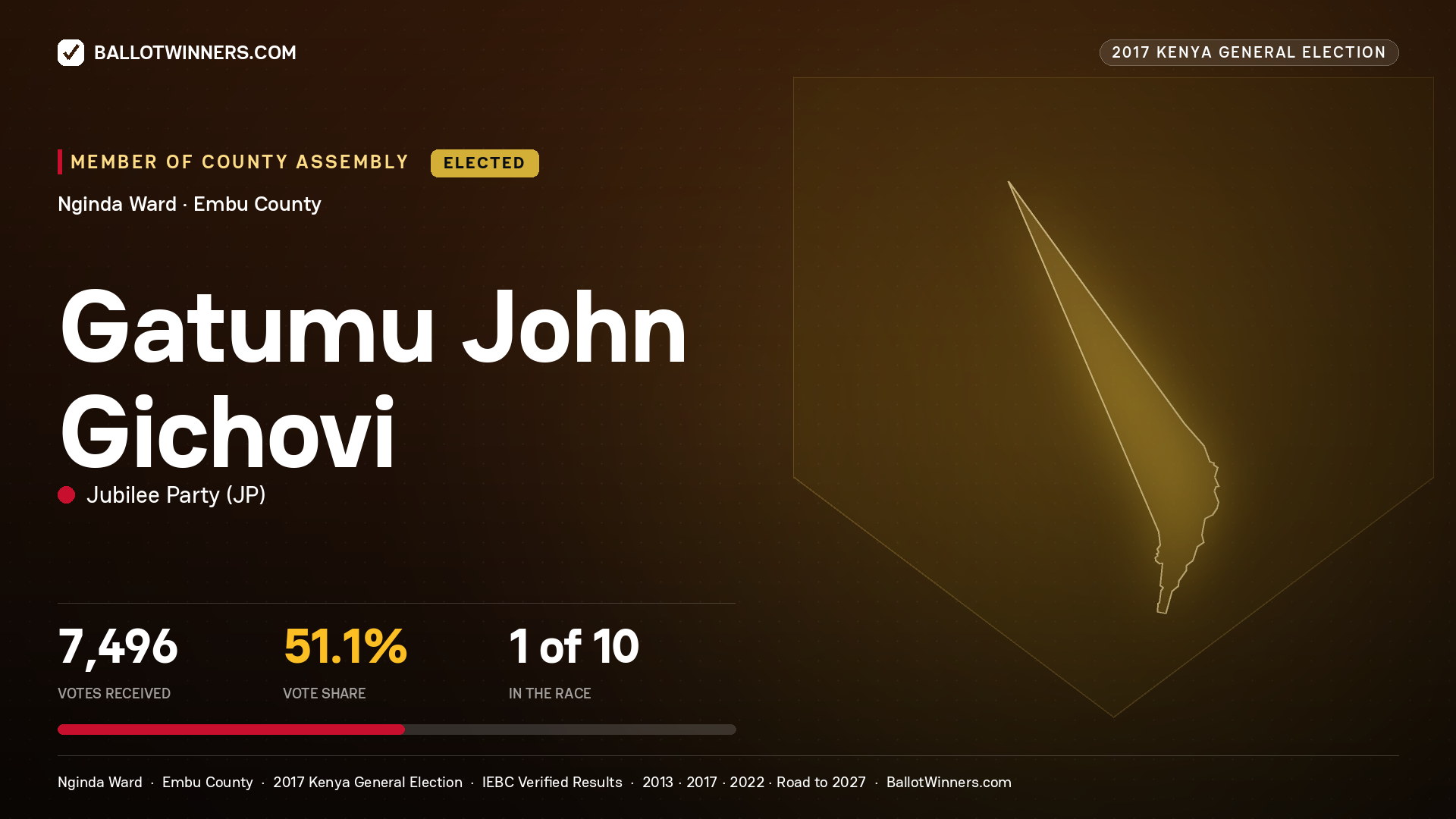 GATUMU JOHN GICHOVI, JUBILEE PARTY, elected Member of County Assembly for NGINDA, 7,496 votes, 2017 Kenya general election.