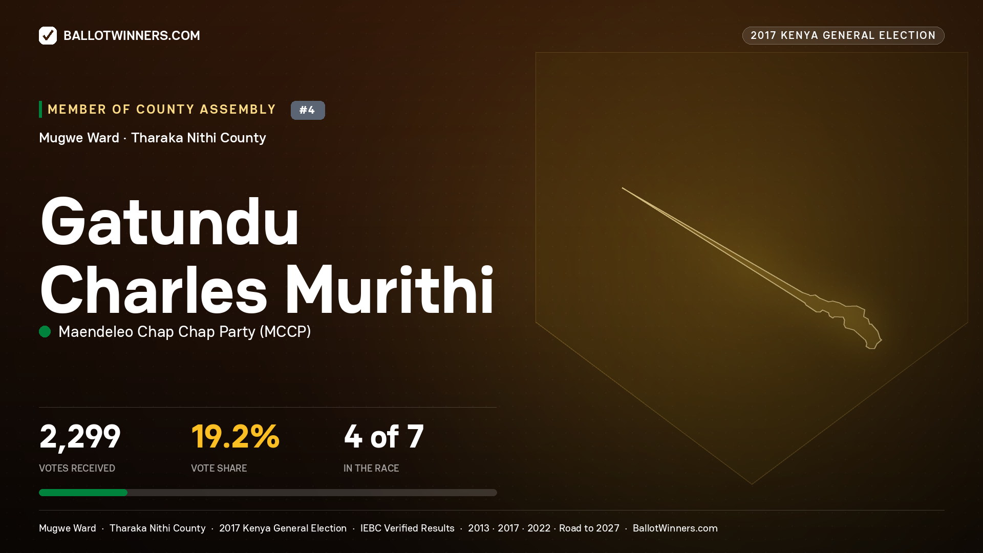 GATUNDU CHARLES MURITHI, MAENDELEO CHAP CHAP PARTY, contested Member of County Assembly for MUGWE, 2,299 votes, 2017 Kenya general election.