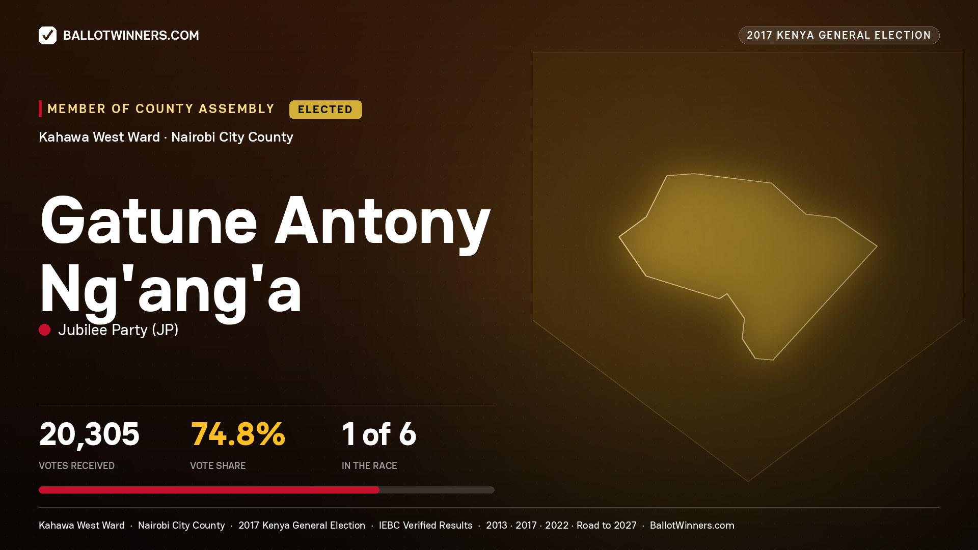 GATUNE ANTONY NG'ANG'A, JUBILEE PARTY, elected Member of County Assembly for KAHAWA WEST, 20,305 votes, 2017 Kenya general election.