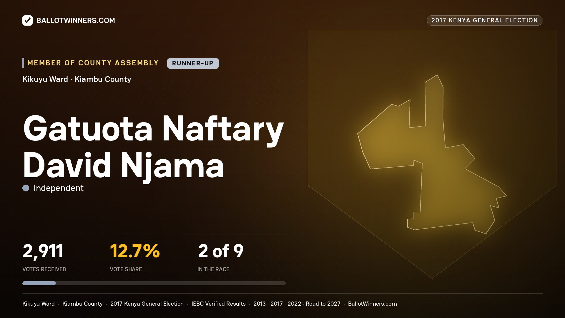 GATUOTA NAFTARY DAVID NJAMA, INDEPENDENT, contested Member of County Assembly for KIKUYU, 2,911 votes, 2017 Kenya general election.