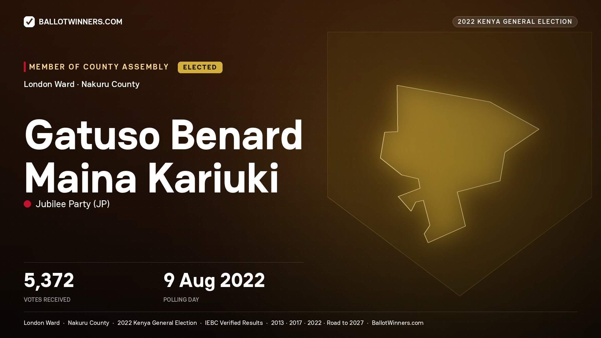 Gatuso Benard Maina Kariuki, Jubilee Party, elected Member of County Assembly for London, 5,372 votes, 2022 Kenya general election.