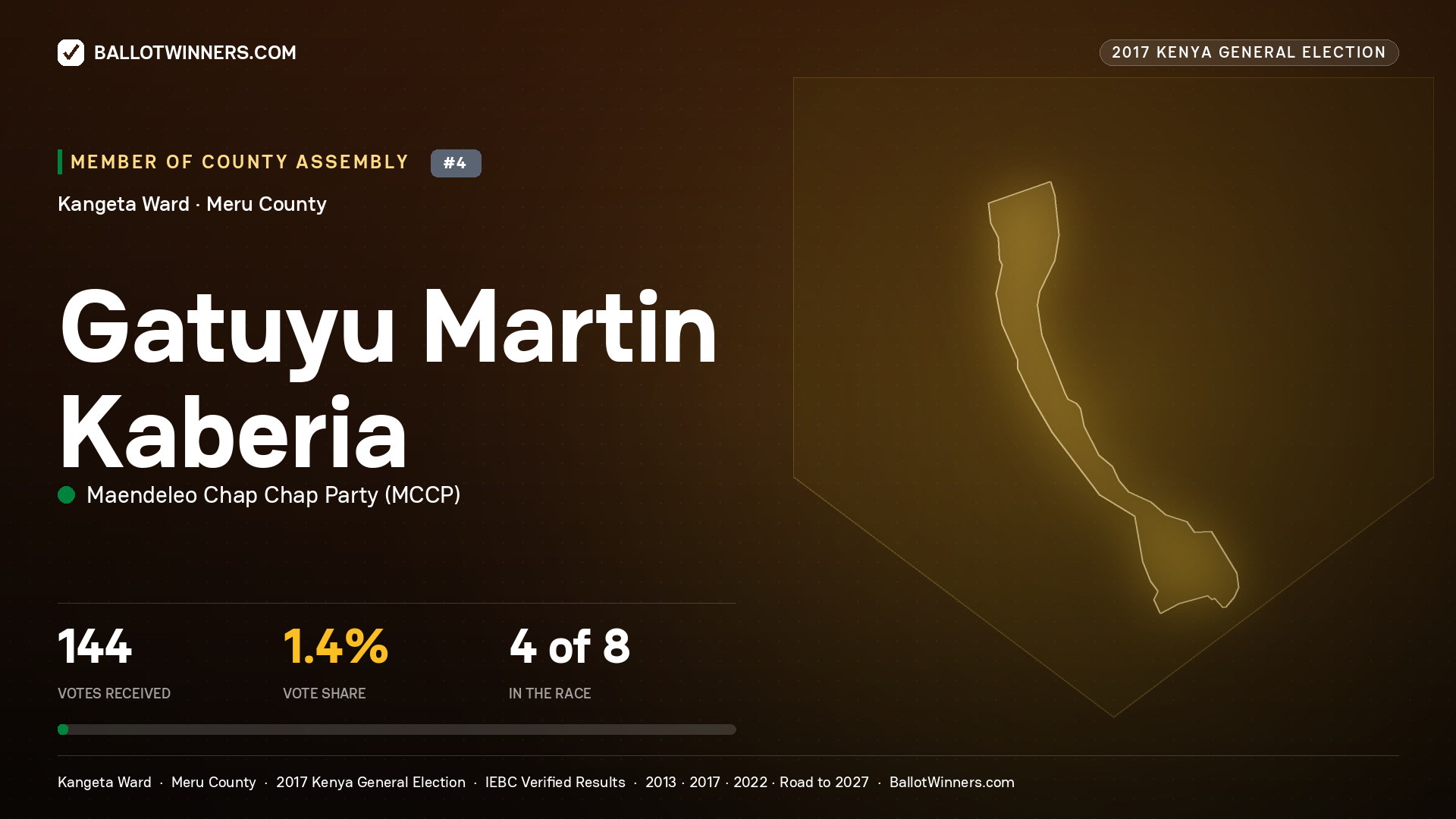 GATUYU MARTIN KABERIA, MAENDELEO CHAP CHAP PARTY, contested Member of County Assembly for KANGETA, 144 votes, 2017 Kenya general election.