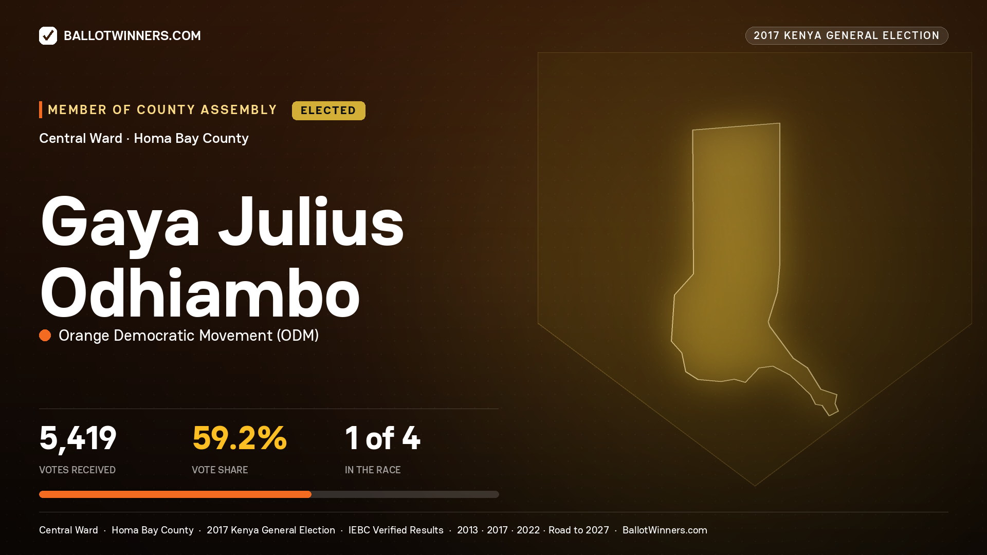 GAYA JULIUS ODHIAMBO, ORANGE DEMOCRATIC MOVEMENT, elected Member of County Assembly for CENTRAL, 5,419 votes, 2017 Kenya general election.