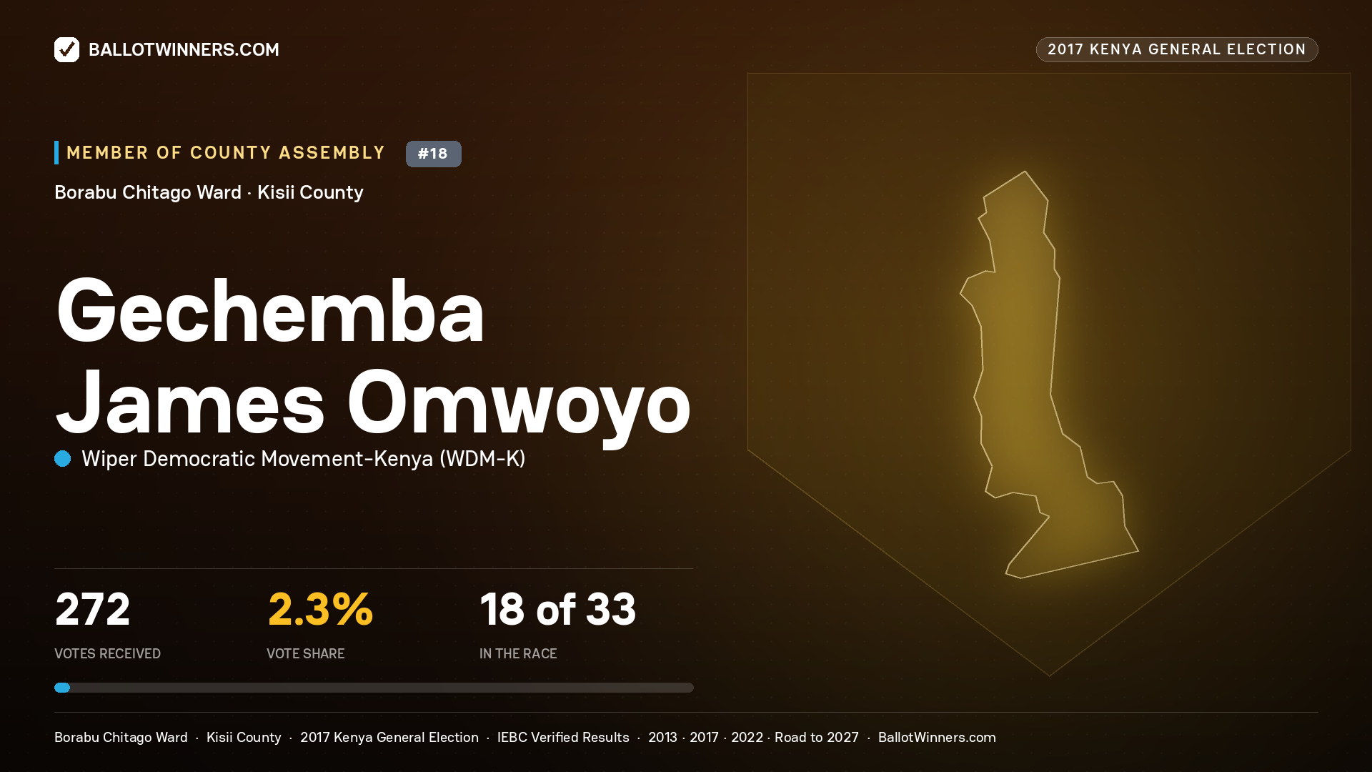 GECHEMBA JAMES OMWOYO, WIPER DEMOCRATIC MOVEMENT- KENYA, contested Member of County Assembly for BORABU   CHITAGO, 272 votes, 2017 Kenya general election.