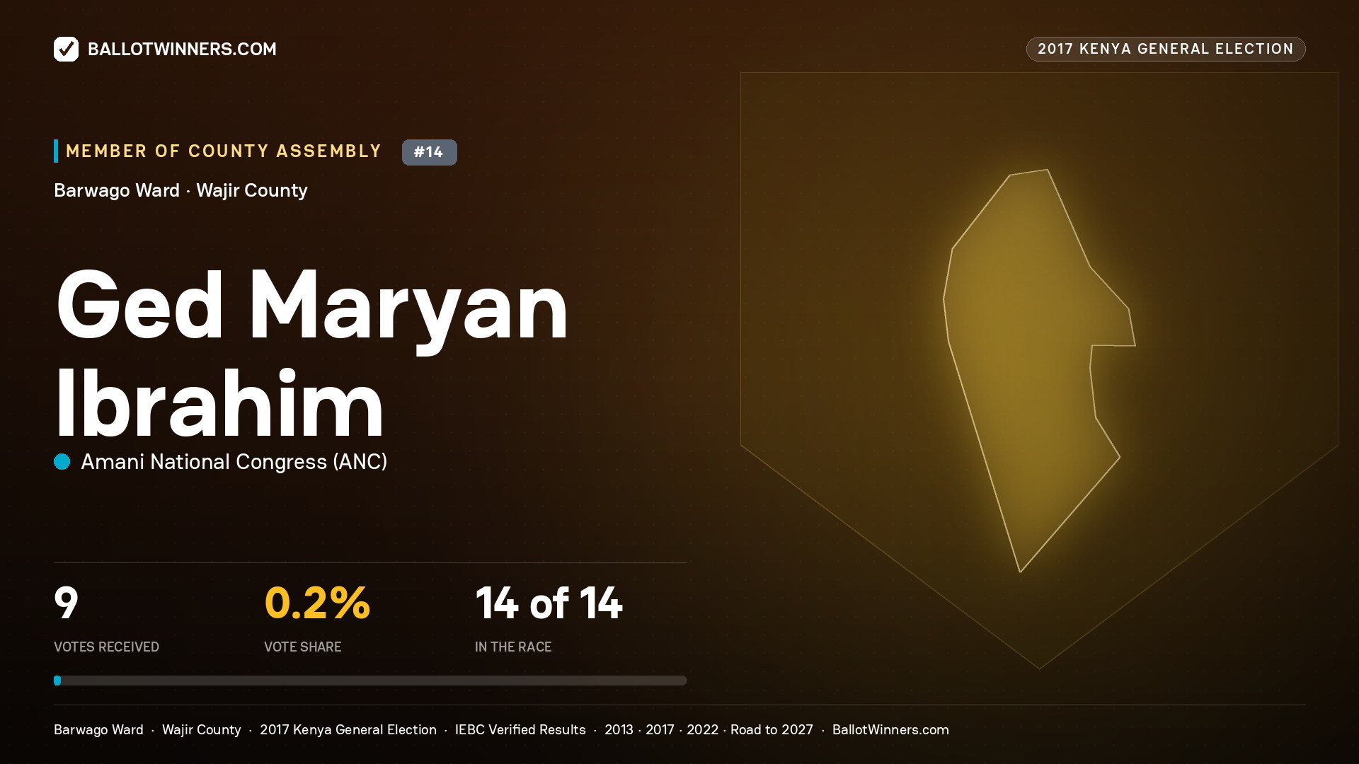 GED MARYAN IBRAHIM, AMANI NATIONAL CONGRESS, contested Member of County Assembly for BARWAGO, 9 votes, 2017 Kenya general election.
