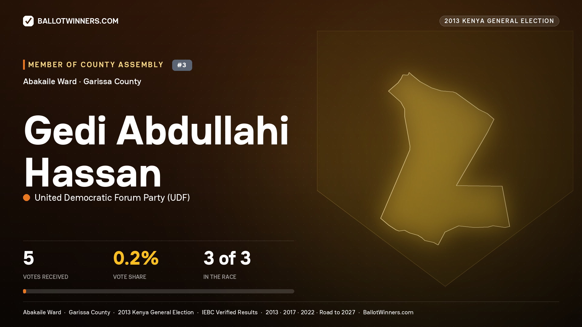 GEDI   ABDULLAHI HASSAN, contested Member of County Assembly for ABAKAILE, 5 votes, 2013 Kenya general election.
