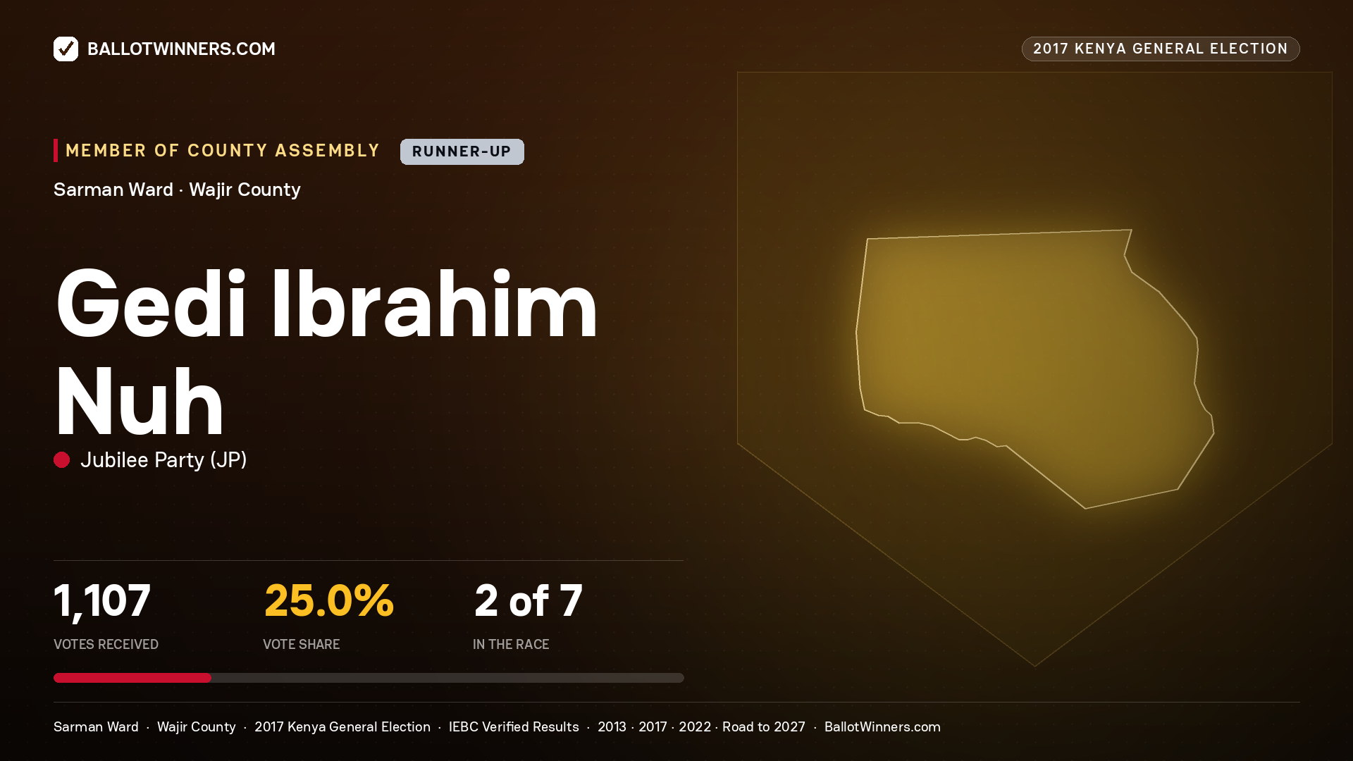 GEDI IBRAHIM NUH, JUBILEE PARTY, contested Member of County Assembly for SARMAN, 1,107 votes, 2017 Kenya general election.