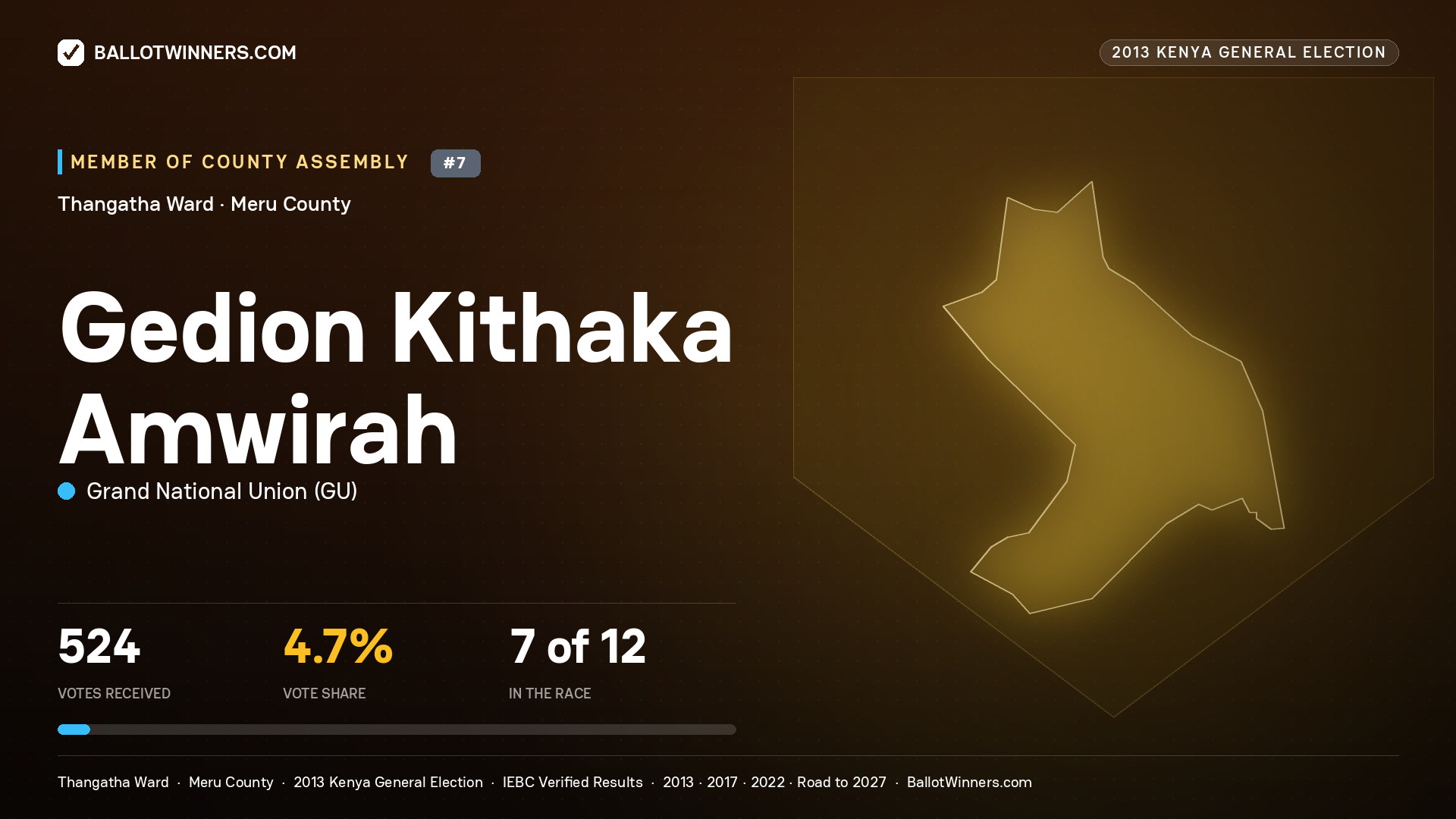 GEDION KITHAKA AMWIRAH, contested Member of County Assembly for THANGATHA, 524 votes, 2013 Kenya general election.