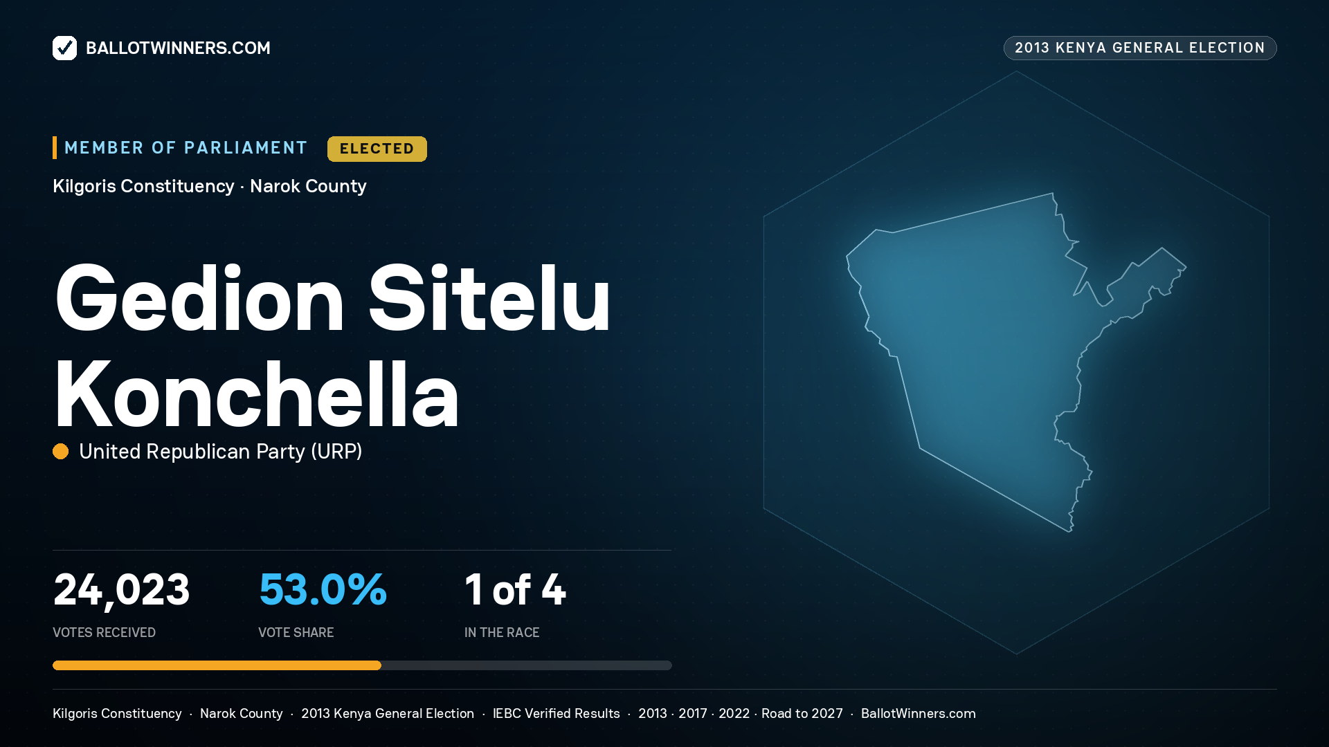 GEDION SITELU
KONCHELLA, elected Member of Parliament for KILGORIS, 24,023 votes, 2013 Kenya general election.