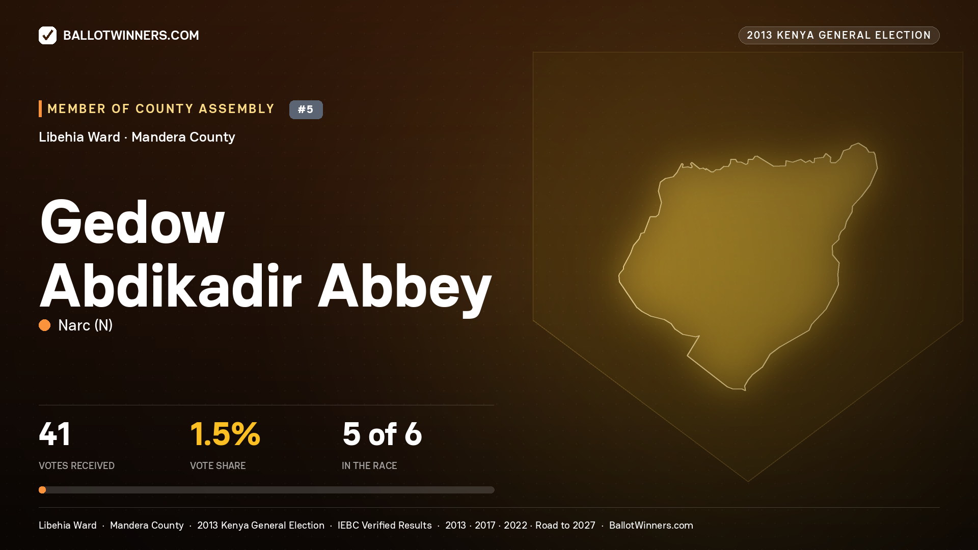 GEDOW  ABDIKADIR ABBEY, contested Member of County Assembly for LIBEHIA, 41 votes, 2013 Kenya general election.