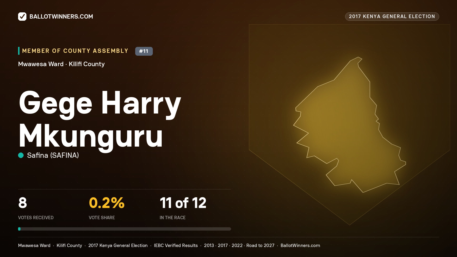 GEGE HARRY MKUNGURU, SAFINA, contested Member of County Assembly for MWAWESA, 8 votes, 2017 Kenya general election.