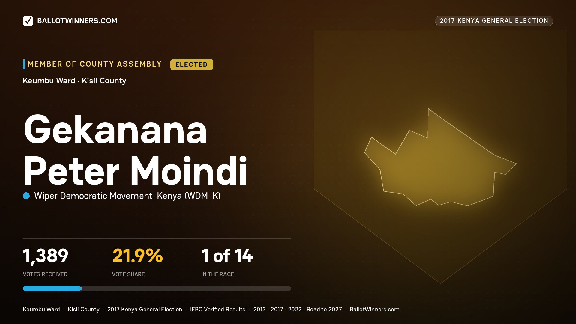 GEKANANA PETER MOINDI, WIPER DEMOCRATIC MOVEMENT- KENYA, elected Member of County Assembly for KEUMBU, 1,389 votes, 2017 Kenya general election.