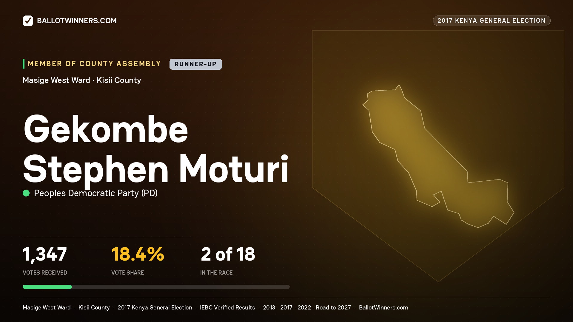 GEKOMBE STEPHEN MOTURI, PEOPLES DEMOCRATIC PARTY, contested Member of County Assembly for MASIGE WEST, 1,347 votes, 2017 Kenya general election.