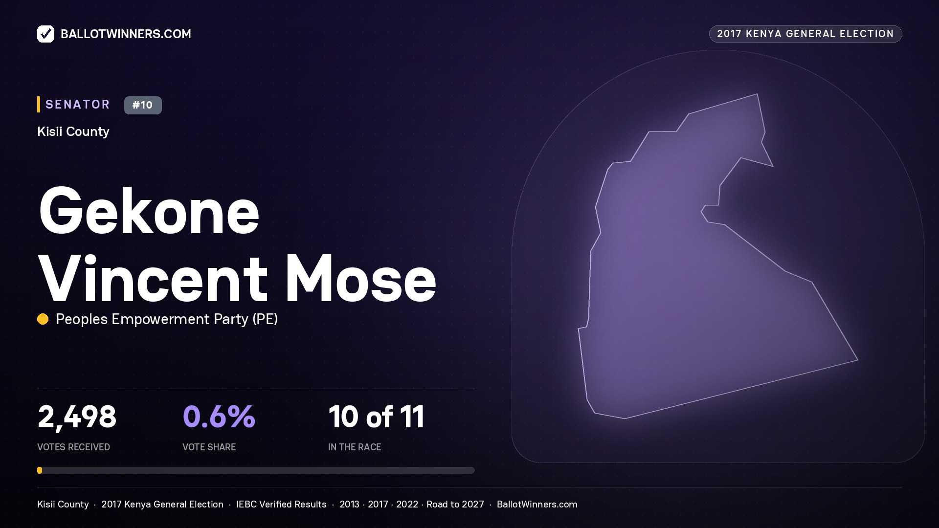 GEKONE VINCENT MOSE, PEOPLES EMPOWERMENT PARTY, contested Senator for KISII, 2,498 votes, 2017 Kenya general election.