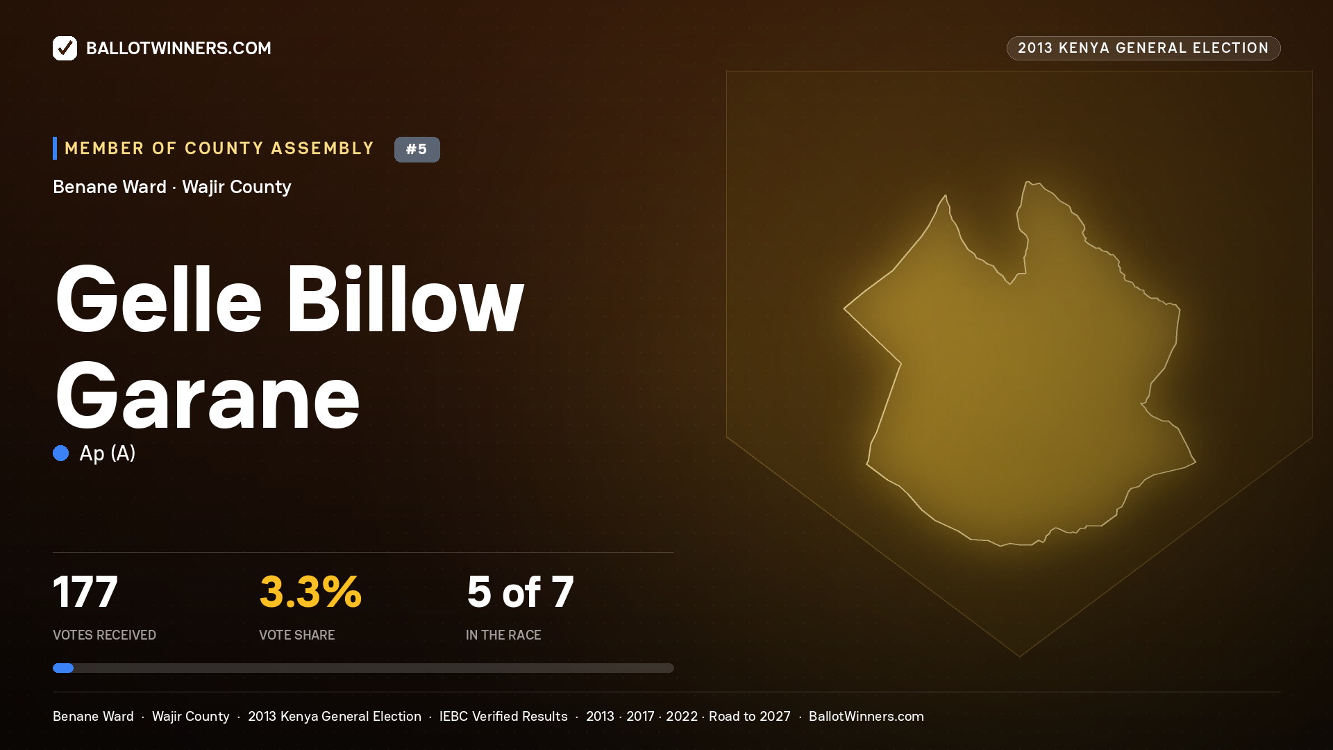 GELLE BILLOW GARANE, contested Member of County Assembly for BENANE, 177 votes, 2013 Kenya general election.