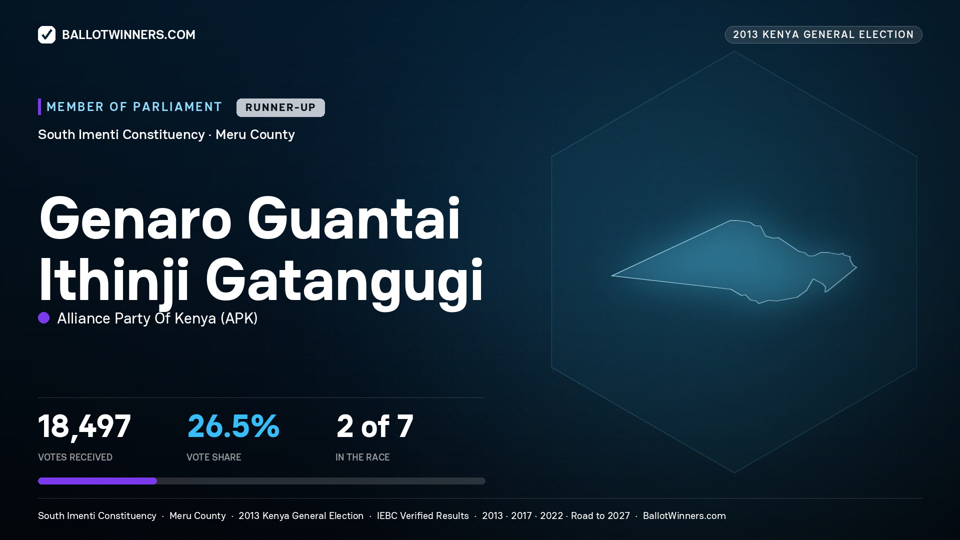 GENARO GUANTAI ITHINJI GATANGUGI, contested Member of Parliament for SOUTH IMENTI, 18,497 votes, 2013 Kenya general election.