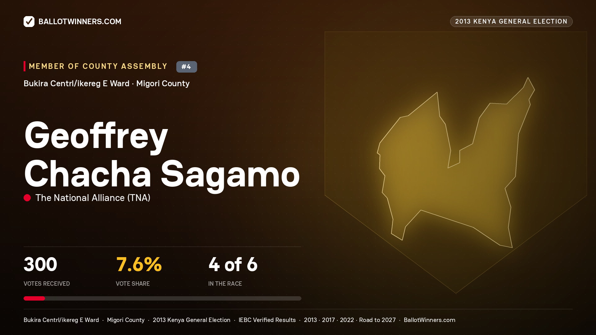 GEOFFREY CHACHA SAGAMO, contested Member of County Assembly for BUKIRA
CENTRL/IKEREG E, 300 votes, 2013 Kenya general election.